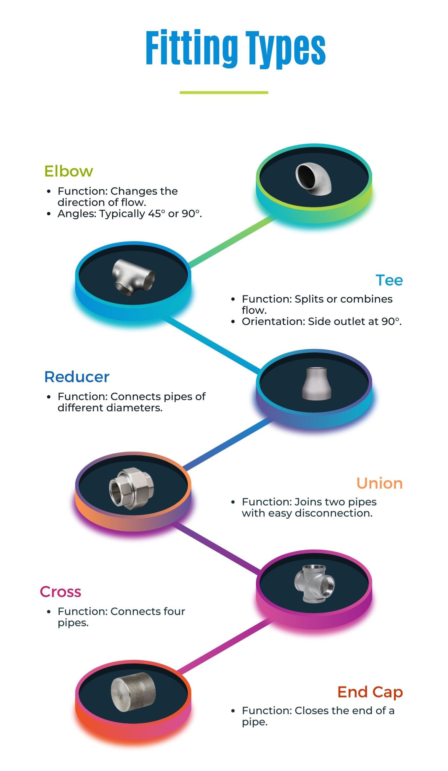 Different Types of Fittings