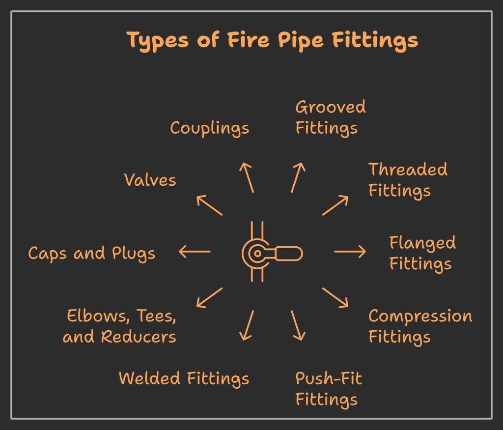 This image shown that The Types of Fire Pipe Fittings