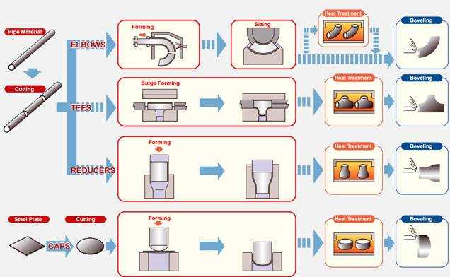 buttweld fittings manufacturing process