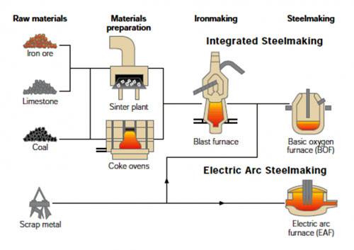 Carbon Steel Manufacturing Process