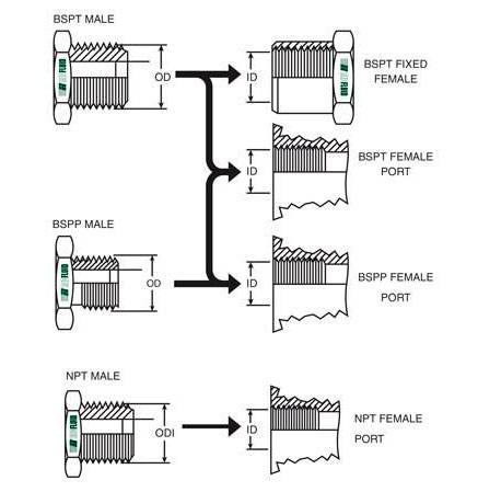 thread types