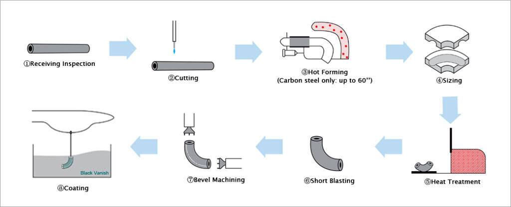Forged Elbow Manufacturing Process
