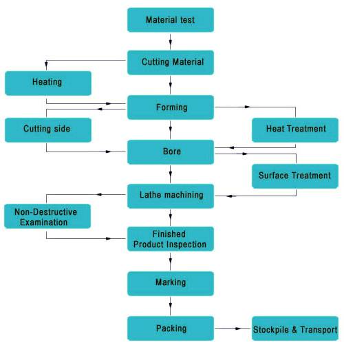 Forged Fittings Manufacturing Process