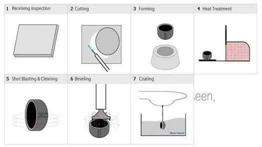 Buttweld Pipe Cap Manufacturing Process
