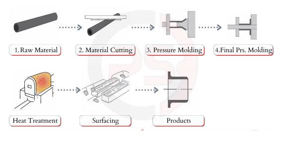Buttweld Lap Joint Stub End Manufacturing Process